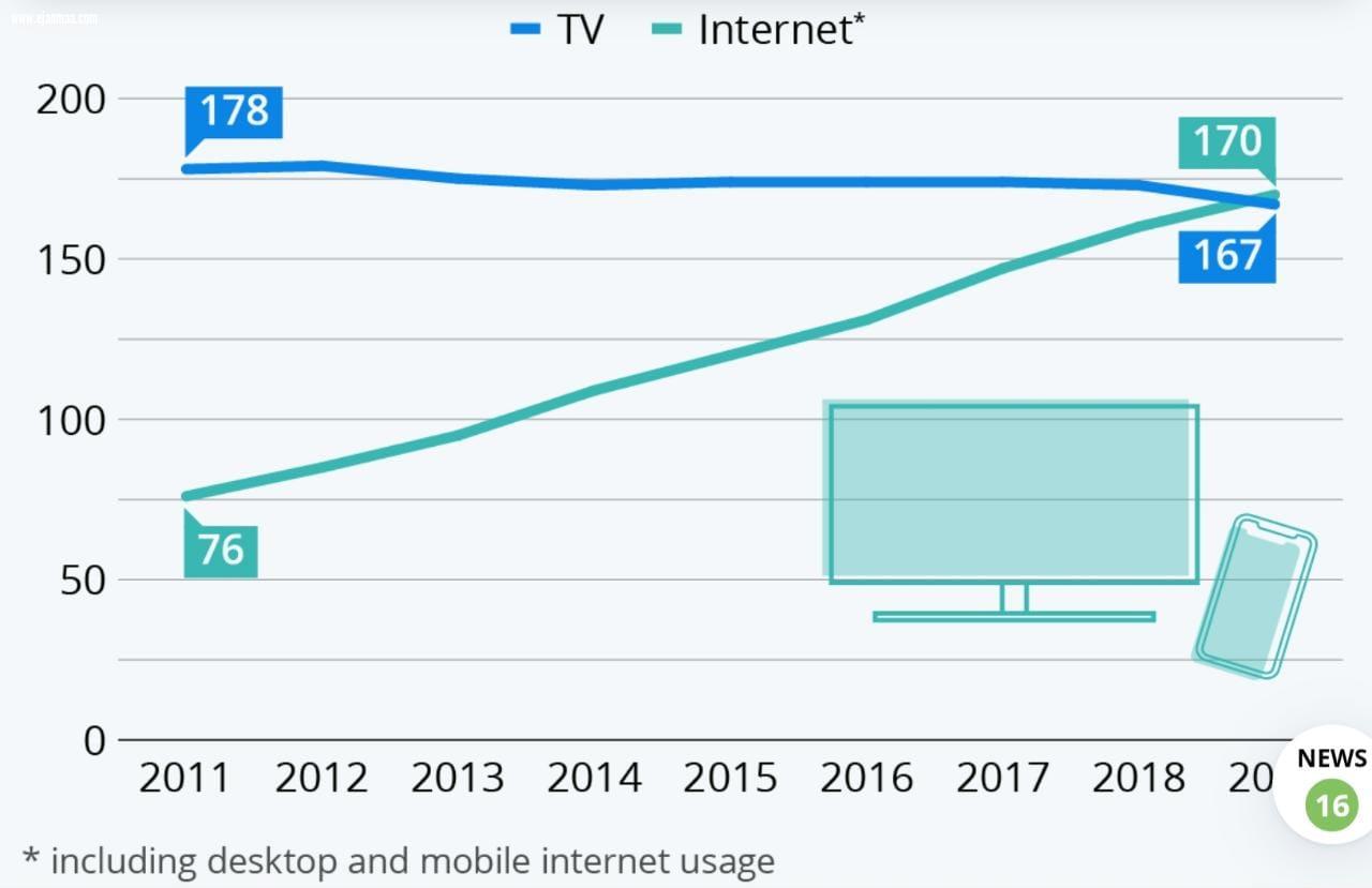 وقائع وليست فرضيات - الانترنت يستحوذ على وقت الناس بالإحصائيات!! و ٢٠١٩ تشهد بزوغ نجم الانترنت عبر الفون وأفول نجم التليفزيون!!